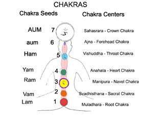Chakra Chart illustration by Eugenia Basilewsky